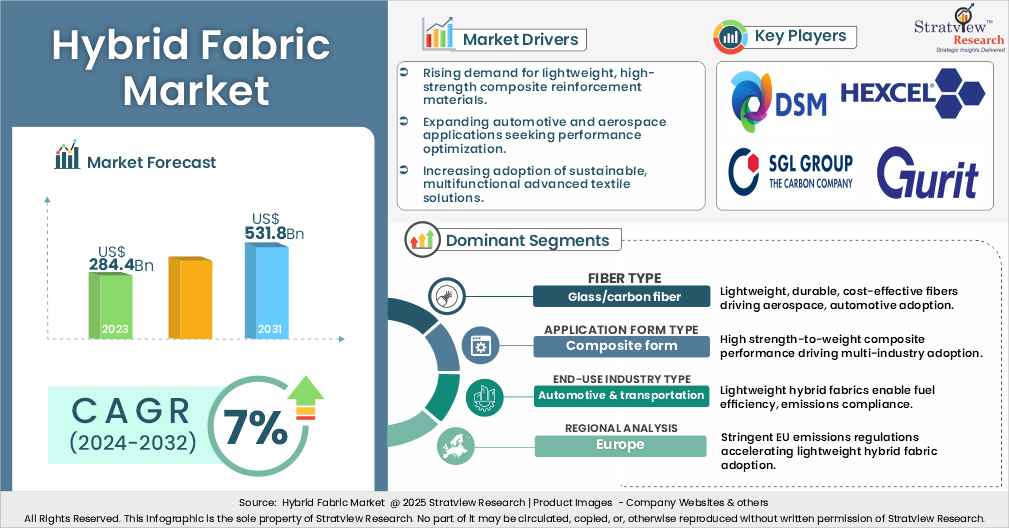 hybrid fabric market insights
